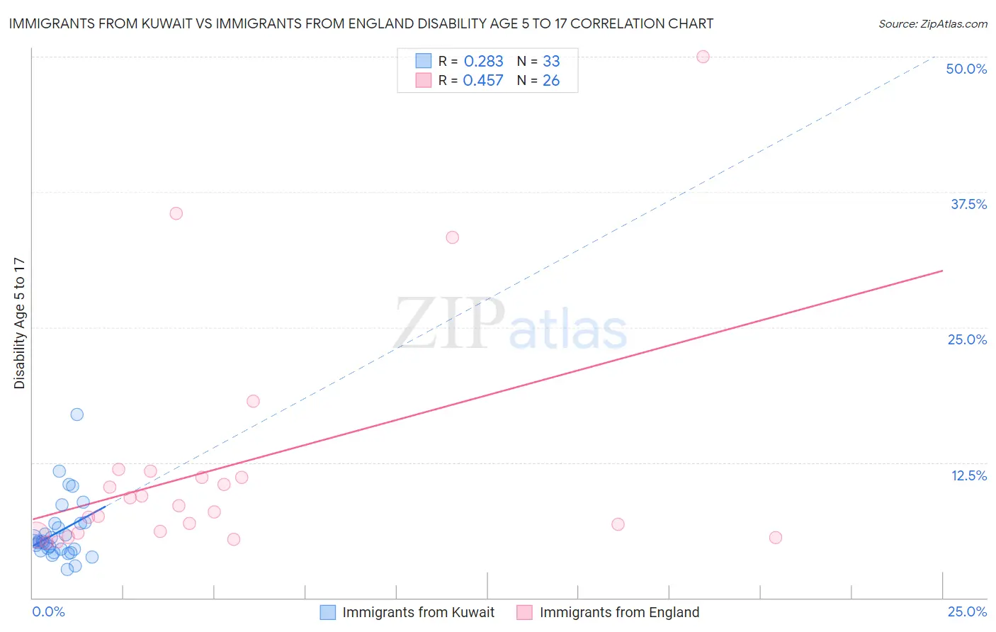 Immigrants from Kuwait vs Immigrants from England Disability Age 5 to 17