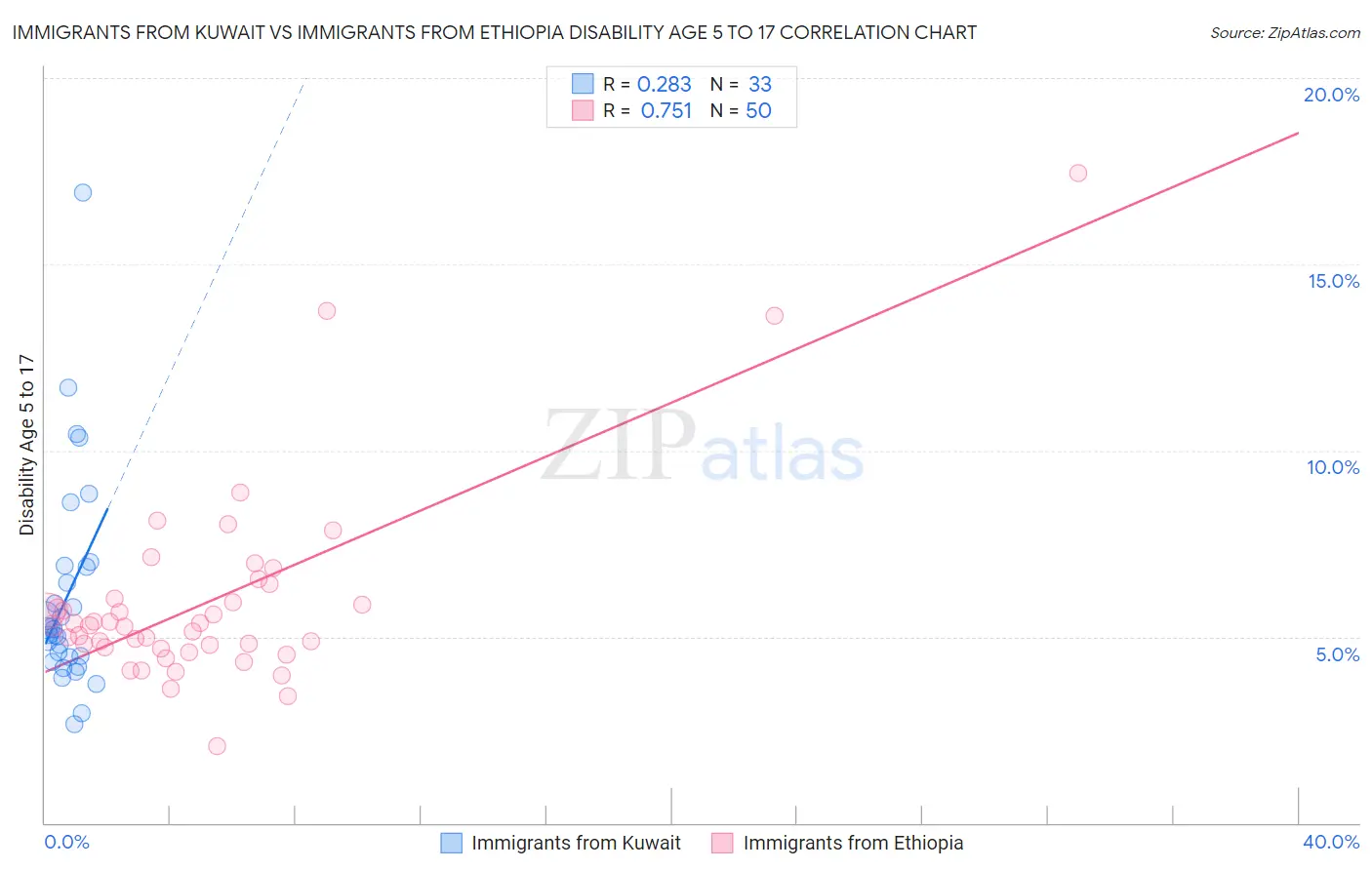 Immigrants from Kuwait vs Immigrants from Ethiopia Disability Age 5 to 17