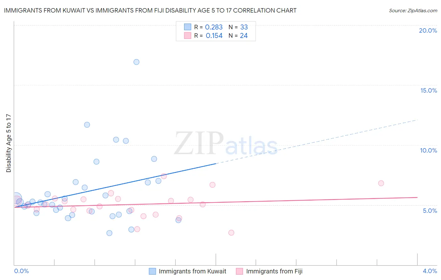 Immigrants from Kuwait vs Immigrants from Fiji Disability Age 5 to 17