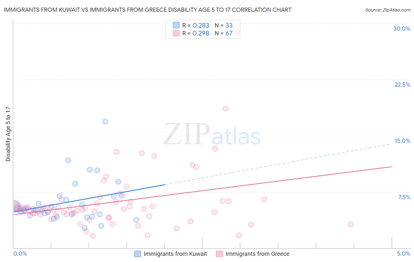 Immigrants from Kuwait vs Immigrants from Greece Disability Age 5 to 17