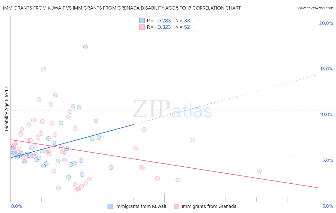 Immigrants from Kuwait vs Immigrants from Grenada Disability Age 5 to 17
