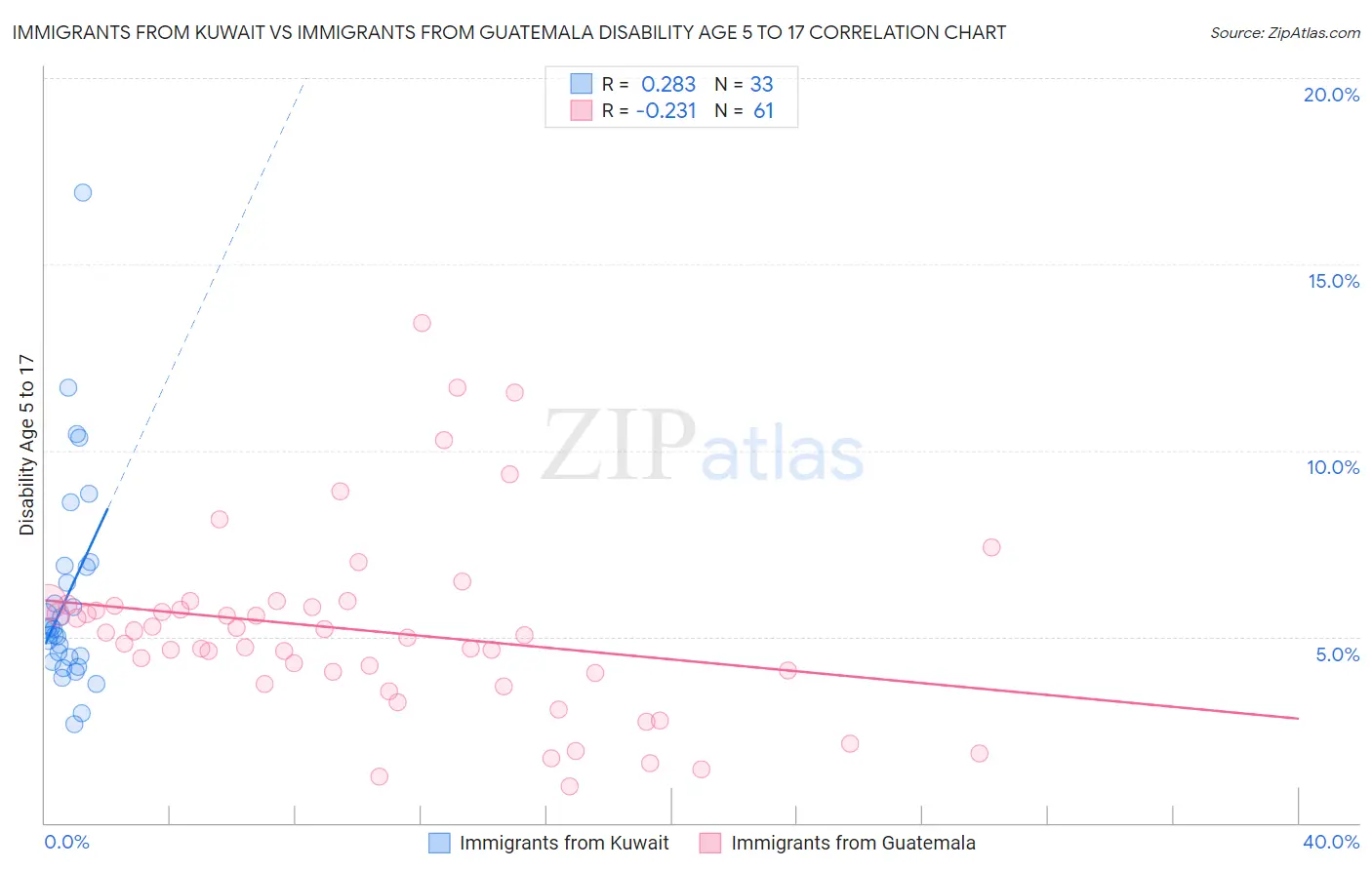 Immigrants from Kuwait vs Immigrants from Guatemala Disability Age 5 to 17