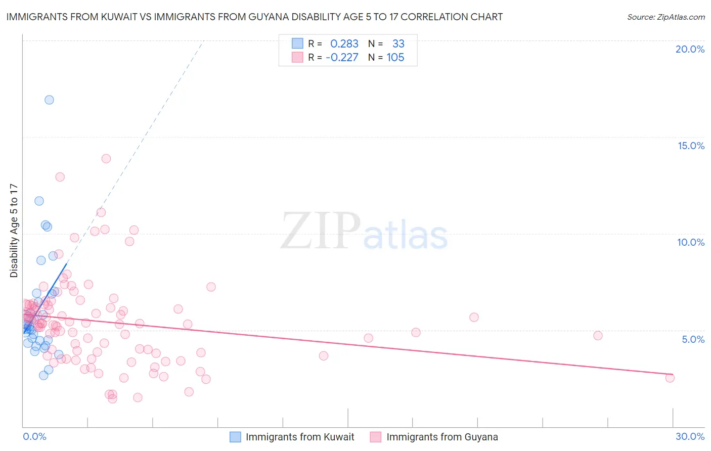 Immigrants from Kuwait vs Immigrants from Guyana Disability Age 5 to 17