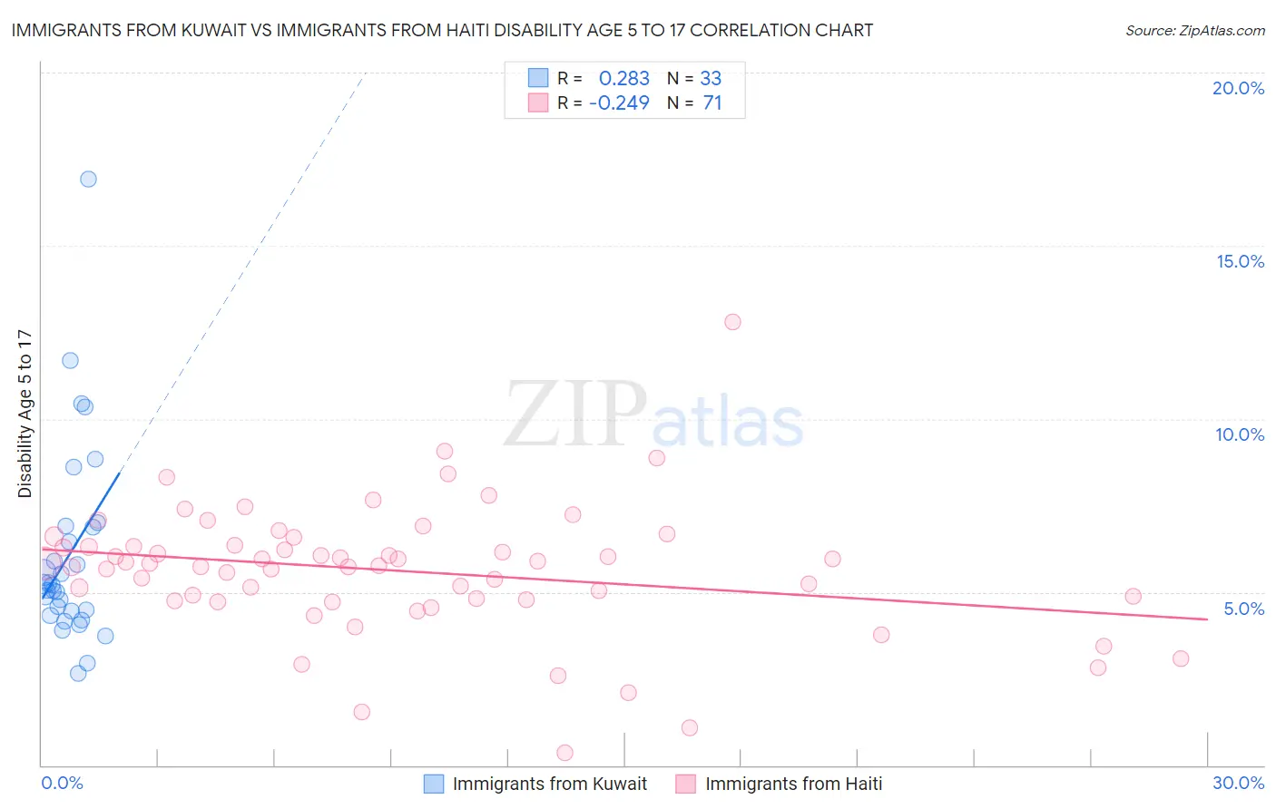 Immigrants from Kuwait vs Immigrants from Haiti Disability Age 5 to 17