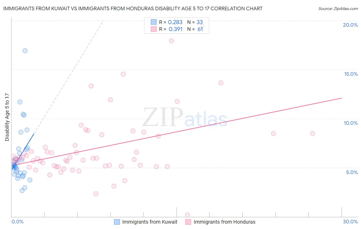 Immigrants from Kuwait vs Immigrants from Honduras Disability Age 5 to 17