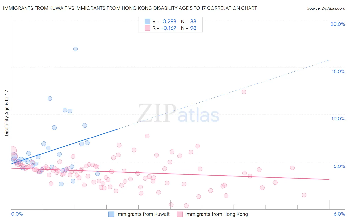 Immigrants from Kuwait vs Immigrants from Hong Kong Disability Age 5 to 17