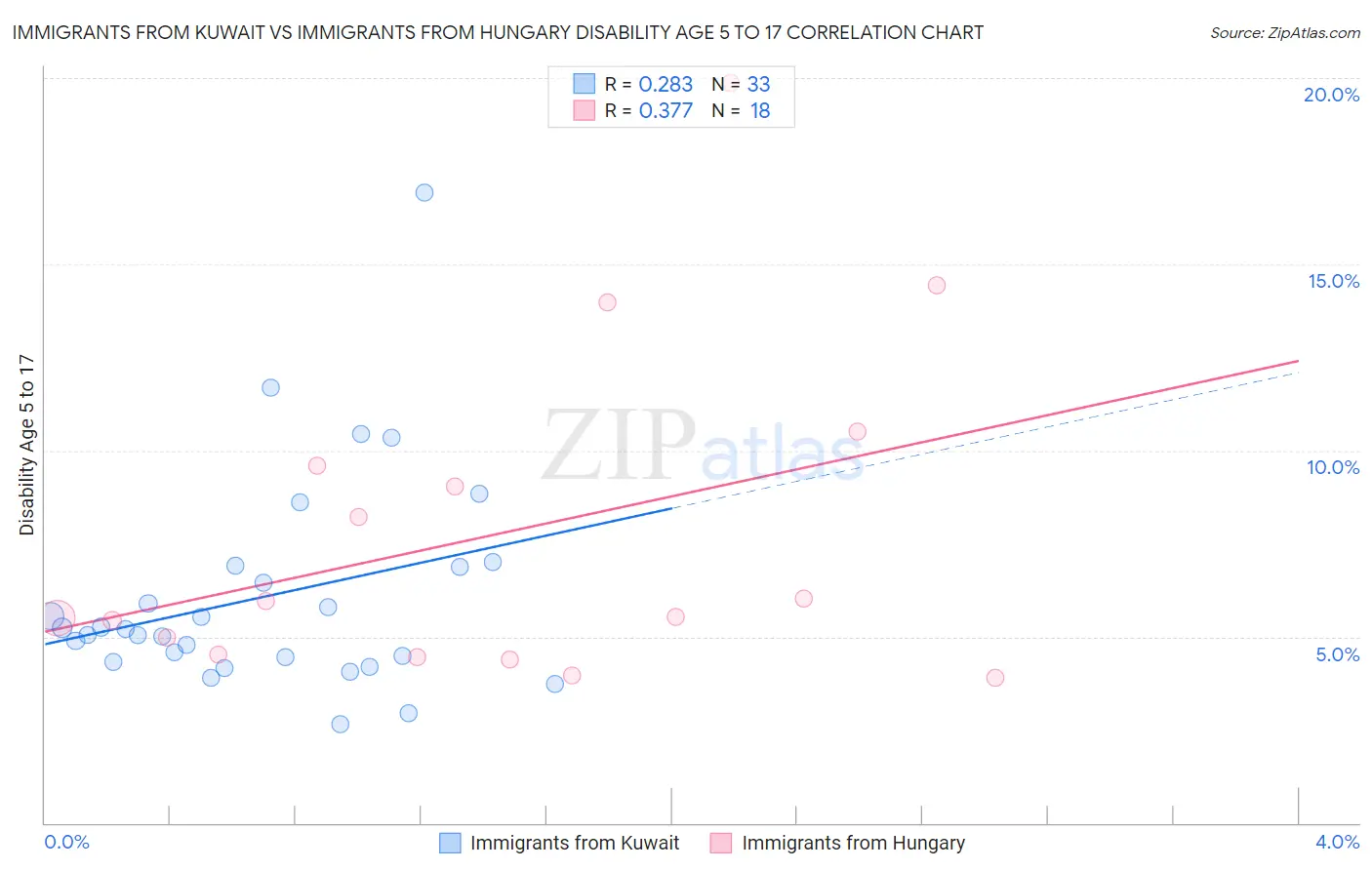 Immigrants from Kuwait vs Immigrants from Hungary Disability Age 5 to 17
