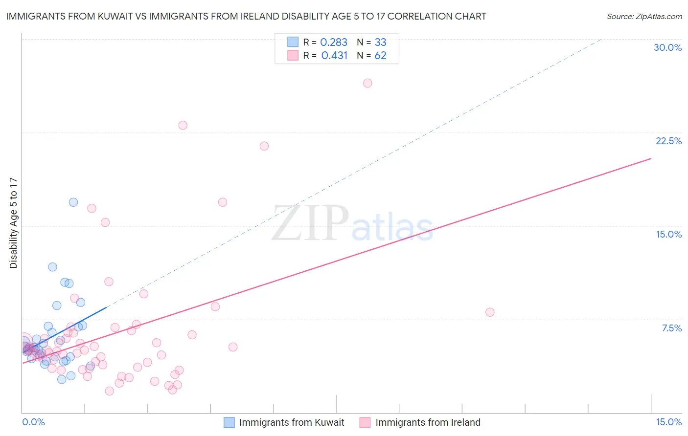 Immigrants from Kuwait vs Immigrants from Ireland Disability Age 5 to 17