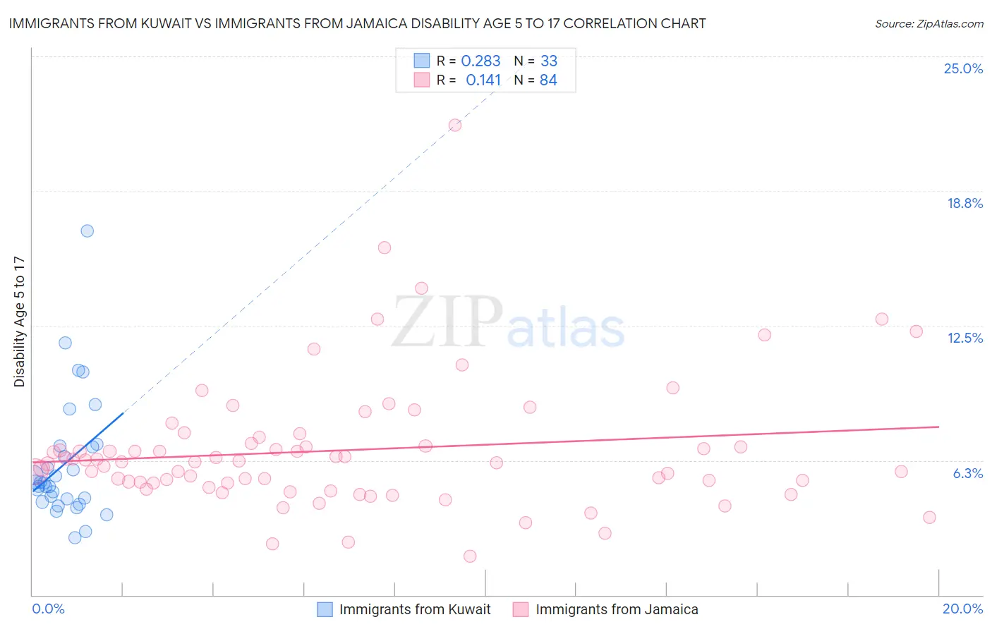 Immigrants from Kuwait vs Immigrants from Jamaica Disability Age 5 to 17