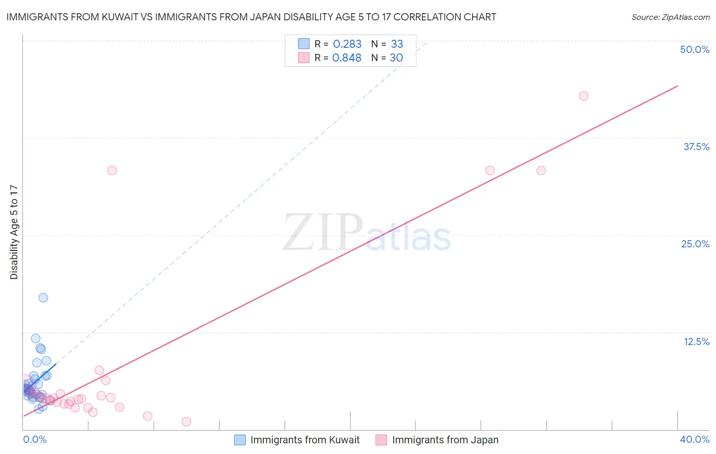 Immigrants from Kuwait vs Immigrants from Japan Disability Age 5 to 17