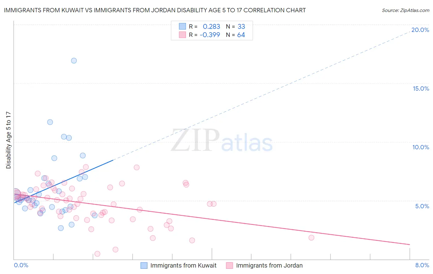 Immigrants from Kuwait vs Immigrants from Jordan Disability Age 5 to 17