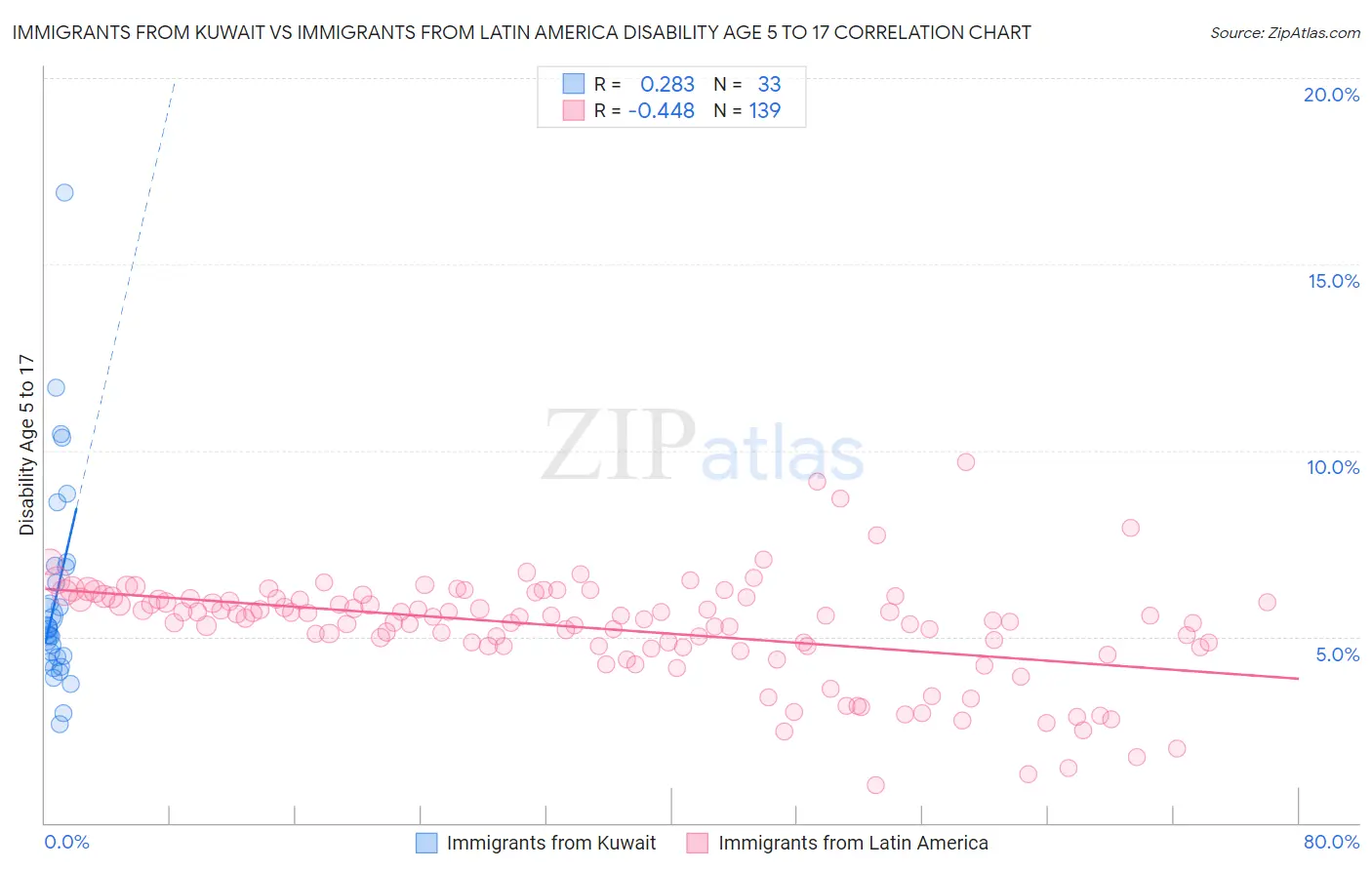 Immigrants from Kuwait vs Immigrants from Latin America Disability Age 5 to 17