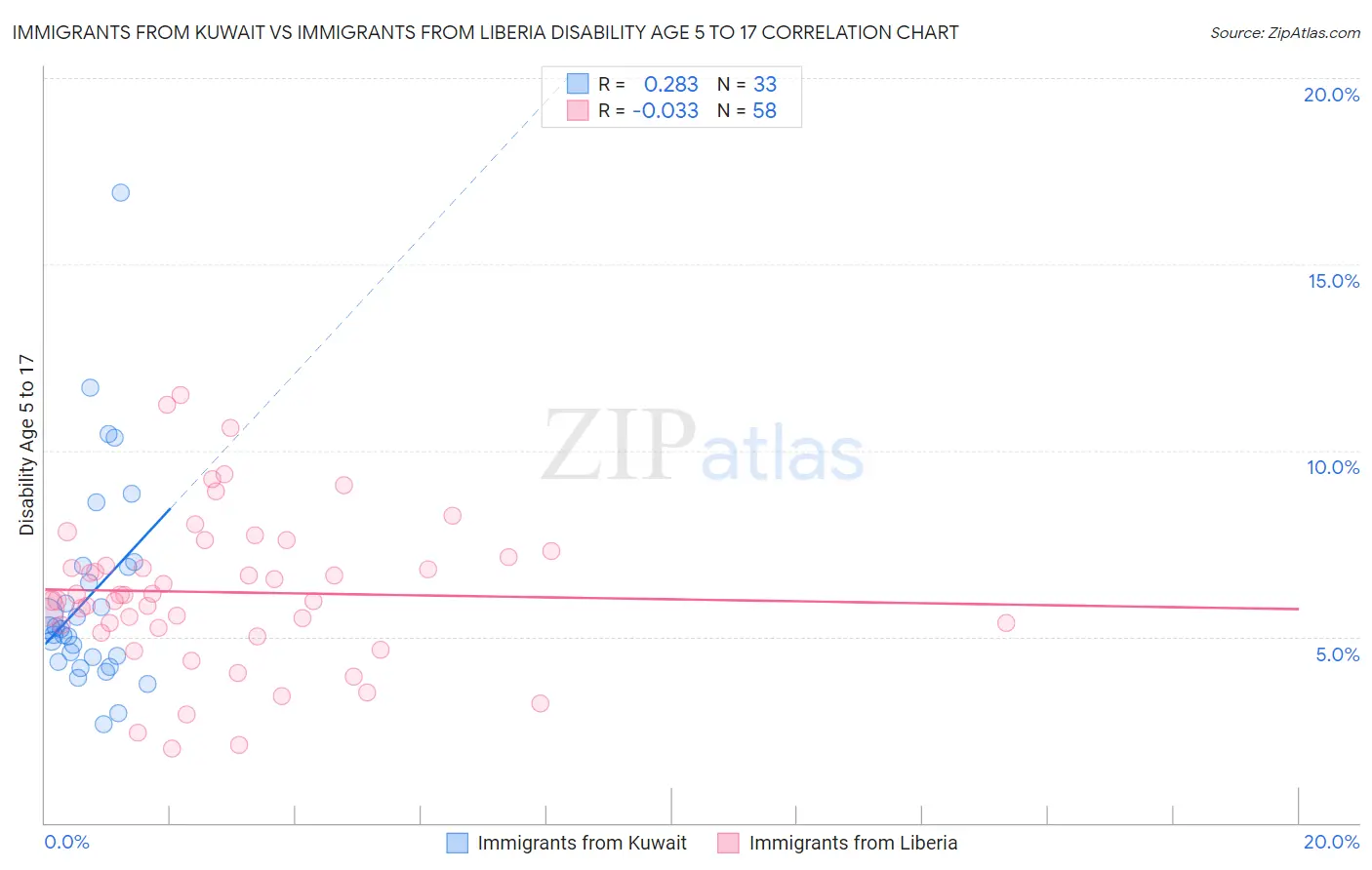 Immigrants from Kuwait vs Immigrants from Liberia Disability Age 5 to 17