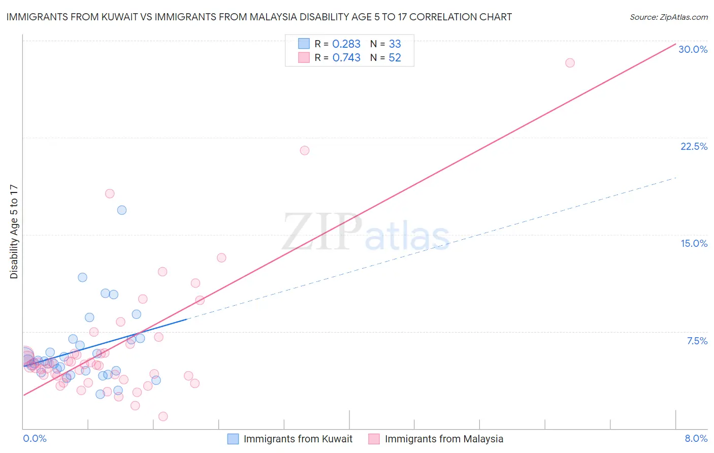 Immigrants from Kuwait vs Immigrants from Malaysia Disability Age 5 to 17