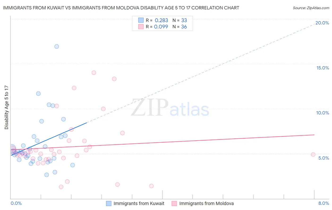 Immigrants from Kuwait vs Immigrants from Moldova Disability Age 5 to 17