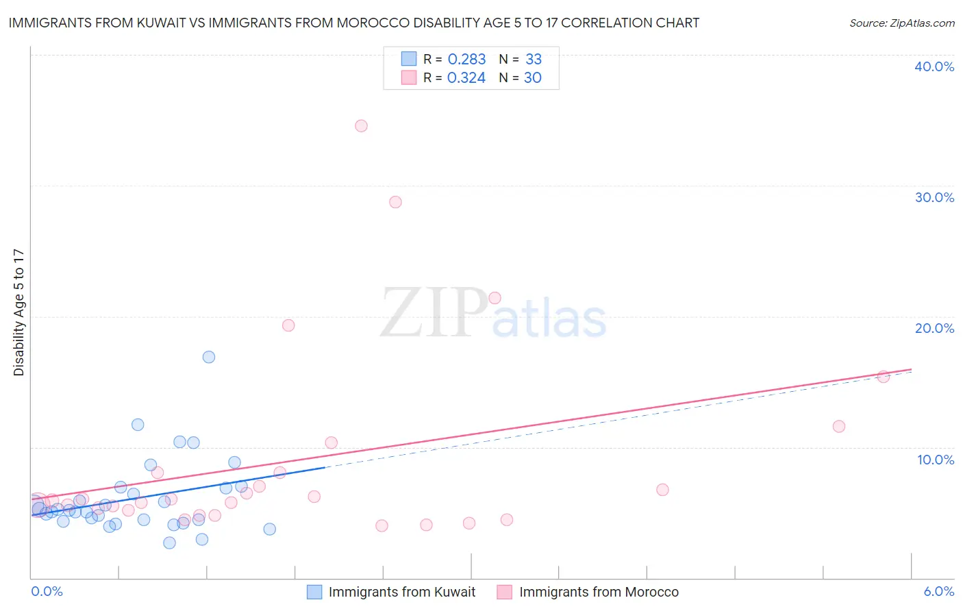 Immigrants from Kuwait vs Immigrants from Morocco Disability Age 5 to 17