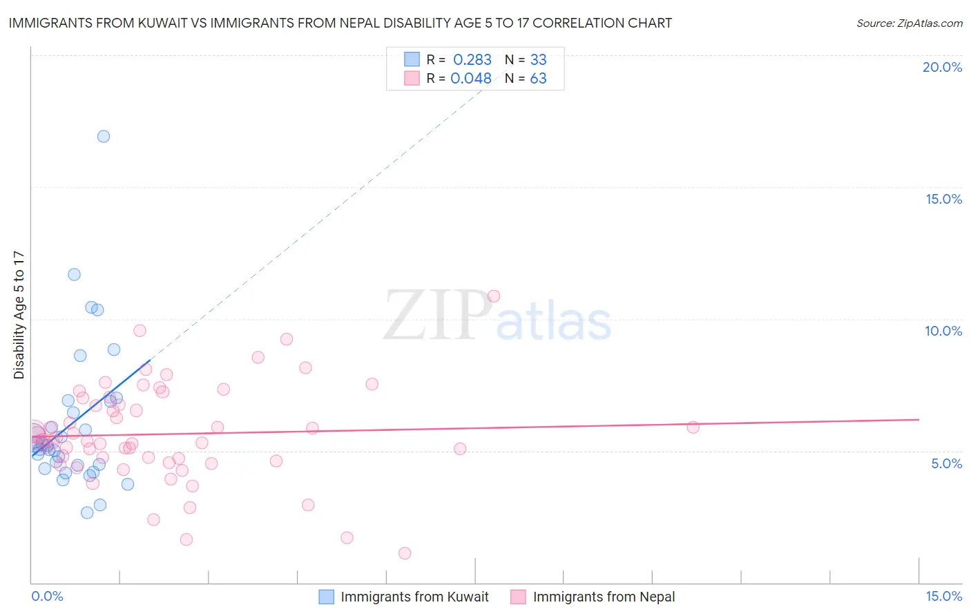 Immigrants from Kuwait vs Immigrants from Nepal Disability Age 5 to 17