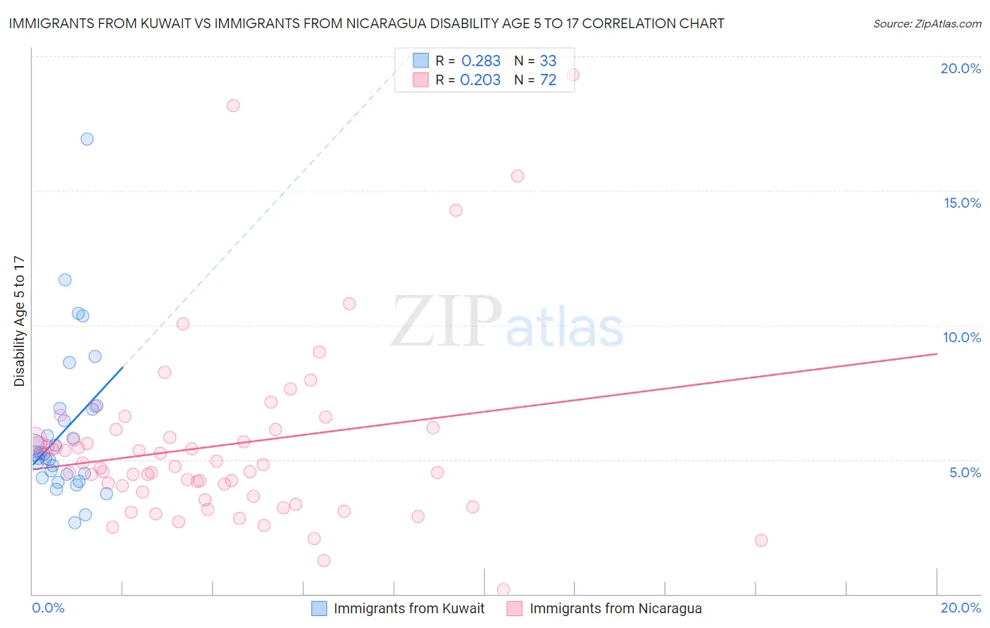 Immigrants from Kuwait vs Immigrants from Nicaragua Disability Age 5 to 17