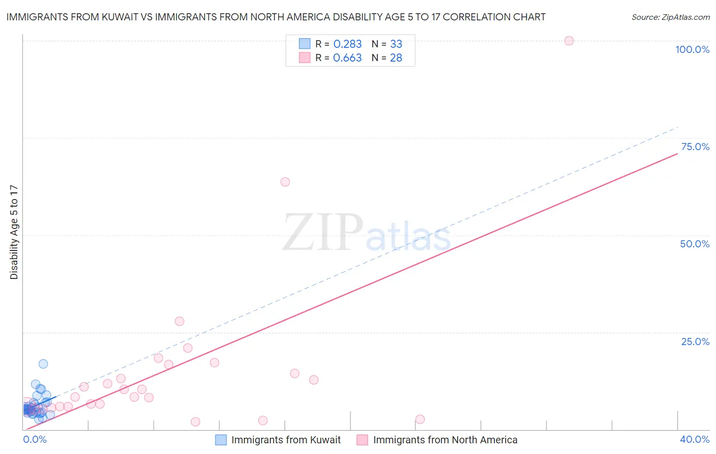 Immigrants from Kuwait vs Immigrants from North America Disability Age 5 to 17