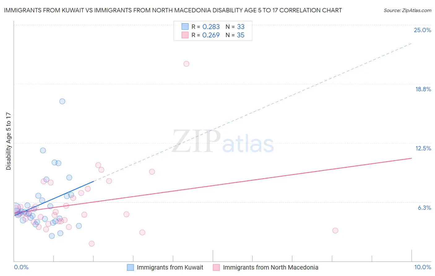 Immigrants from Kuwait vs Immigrants from North Macedonia Disability Age 5 to 17