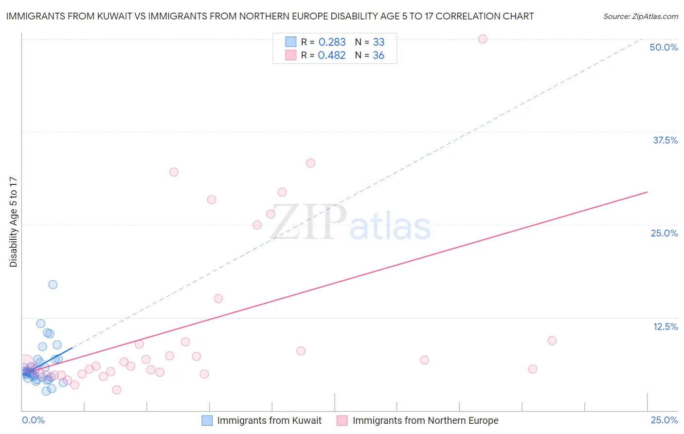 Immigrants from Kuwait vs Immigrants from Northern Europe Disability Age 5 to 17