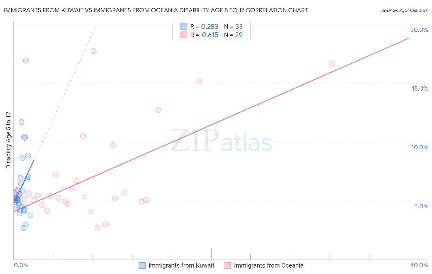 Immigrants from Kuwait vs Immigrants from Oceania Disability Age 5 to 17
