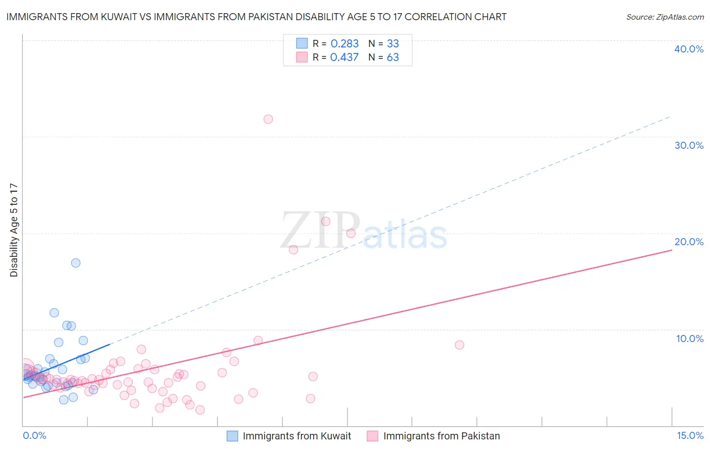 Immigrants from Kuwait vs Immigrants from Pakistan Disability Age 5 to 17