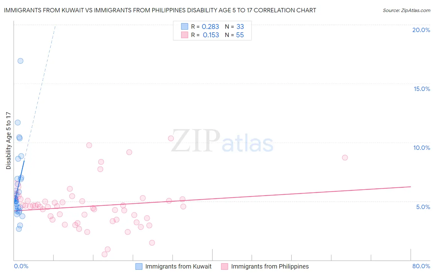 Immigrants from Kuwait vs Immigrants from Philippines Disability Age 5 to 17