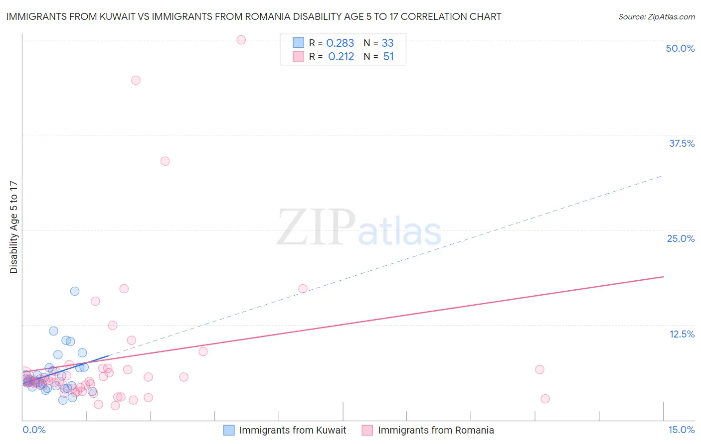 Immigrants from Kuwait vs Immigrants from Romania Disability Age 5 to 17