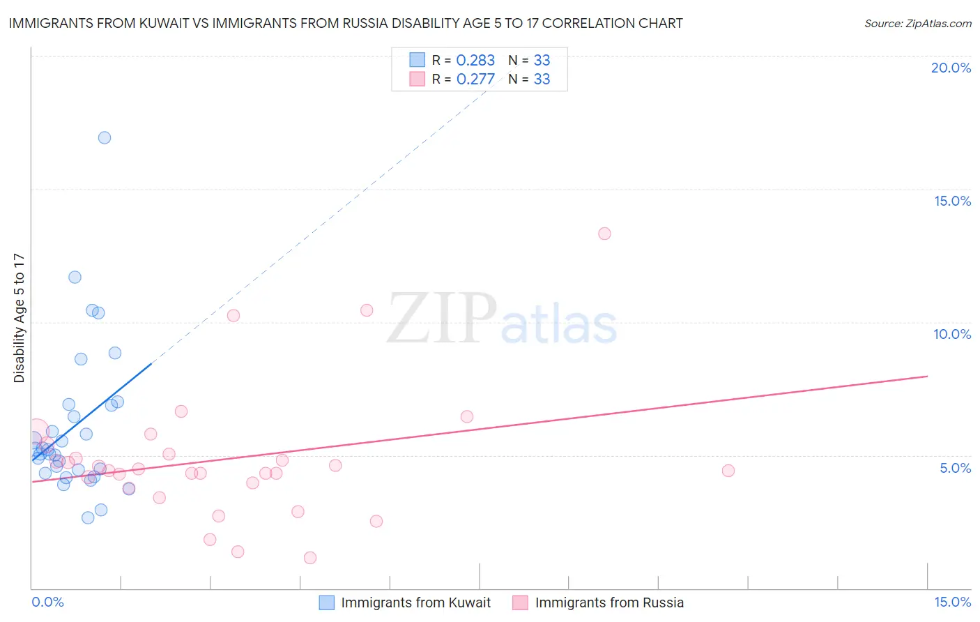 Immigrants from Kuwait vs Immigrants from Russia Disability Age 5 to 17