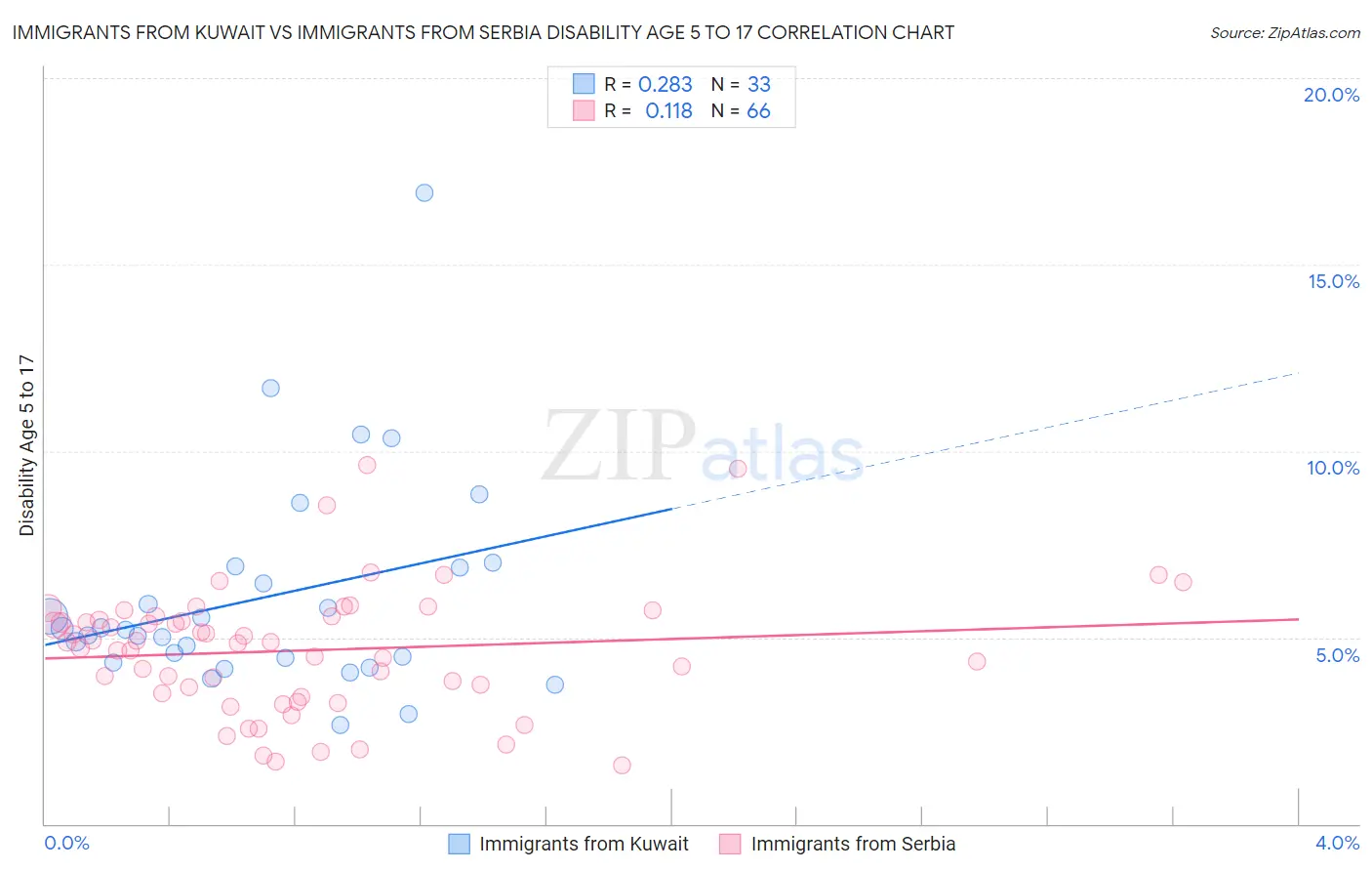 Immigrants from Kuwait vs Immigrants from Serbia Disability Age 5 to 17