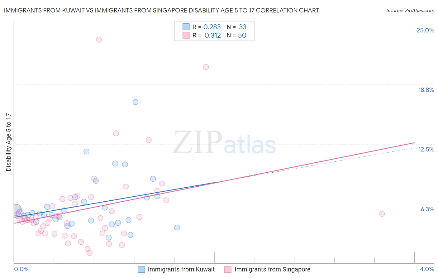 Immigrants from Kuwait vs Immigrants from Singapore Disability Age 5 to 17