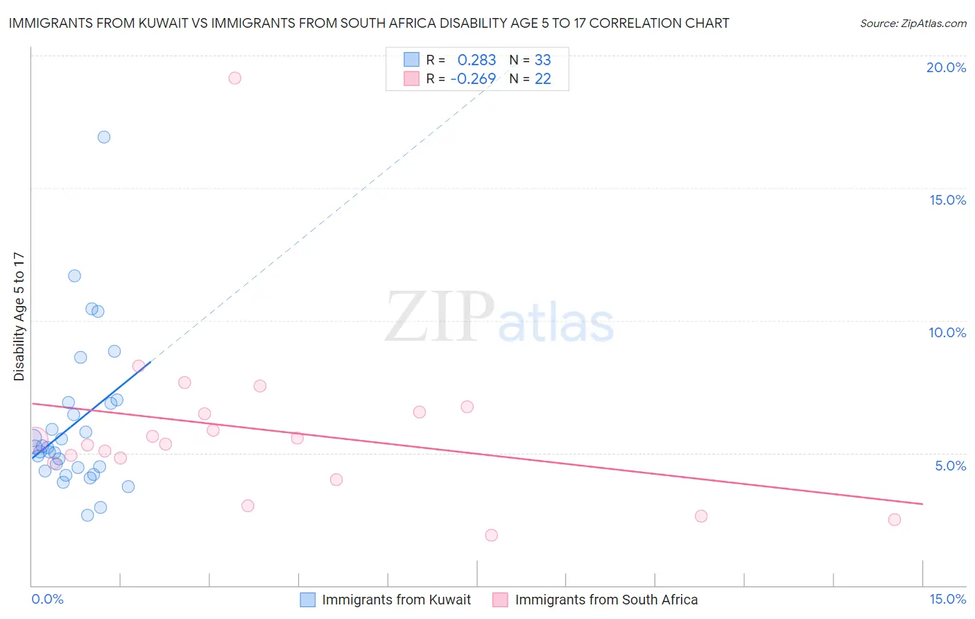 Immigrants from Kuwait vs Immigrants from South Africa Disability Age 5 to 17
