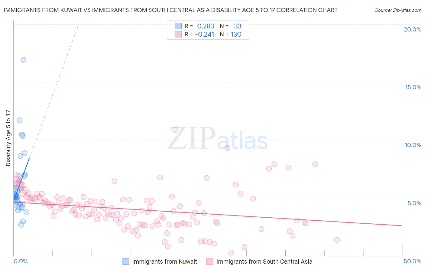 Immigrants from Kuwait vs Immigrants from South Central Asia Disability Age 5 to 17