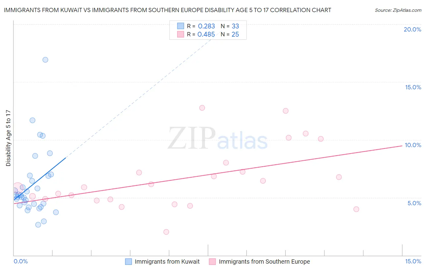 Immigrants from Kuwait vs Immigrants from Southern Europe Disability Age 5 to 17