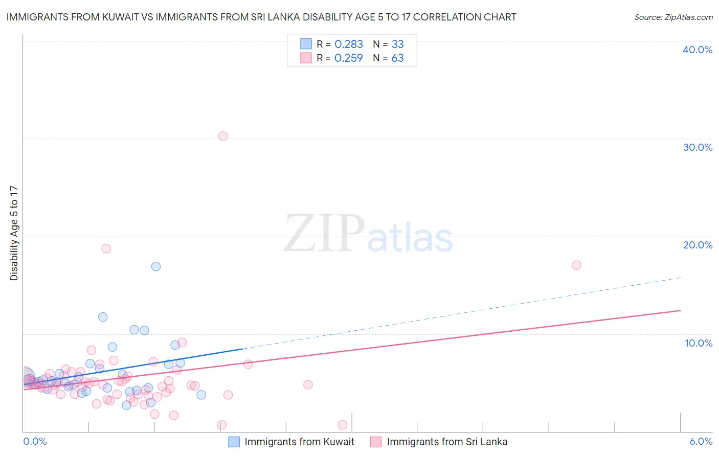 Immigrants from Kuwait vs Immigrants from Sri Lanka Disability Age 5 to 17
