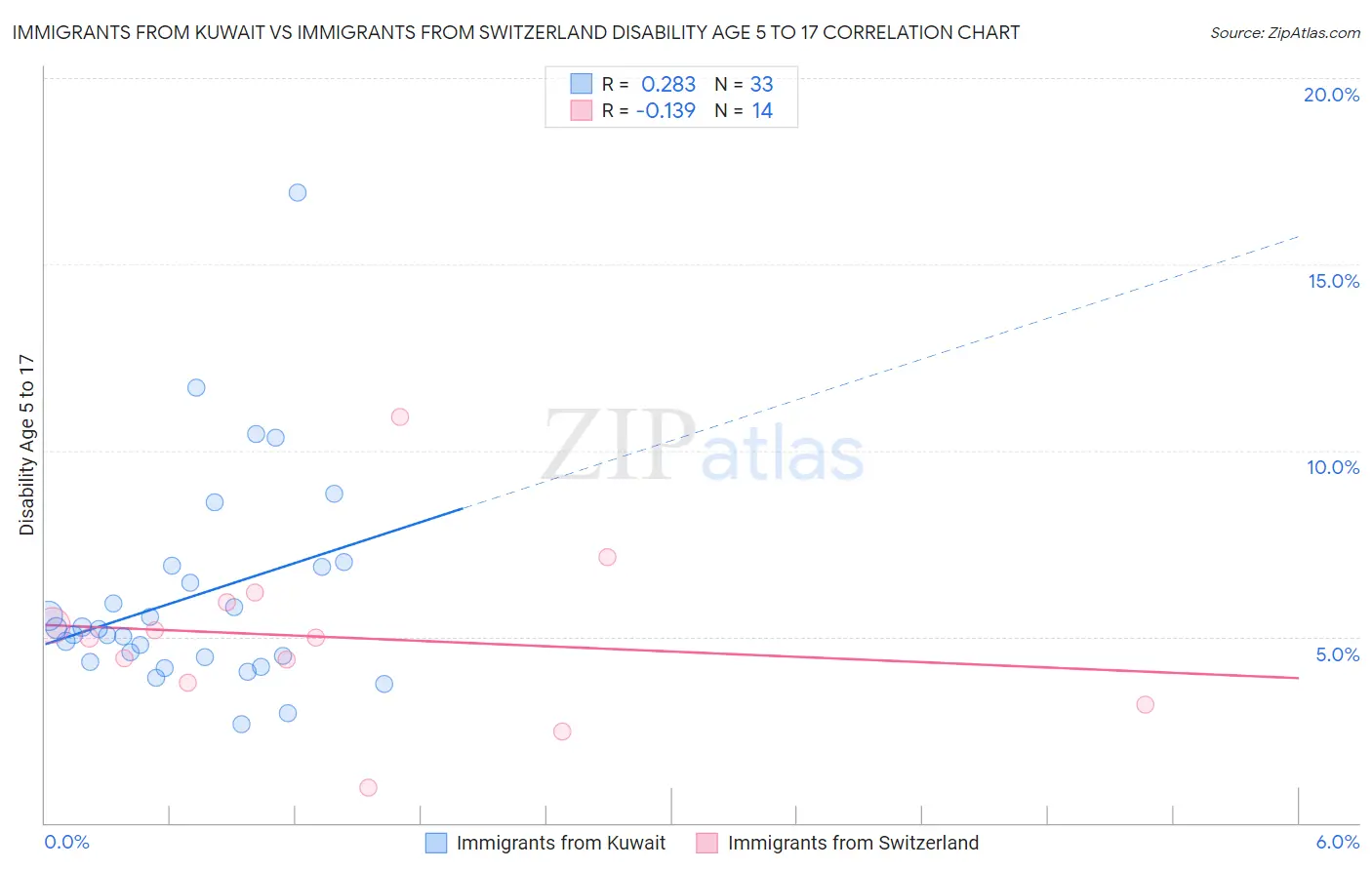 Immigrants from Kuwait vs Immigrants from Switzerland Disability Age 5 to 17