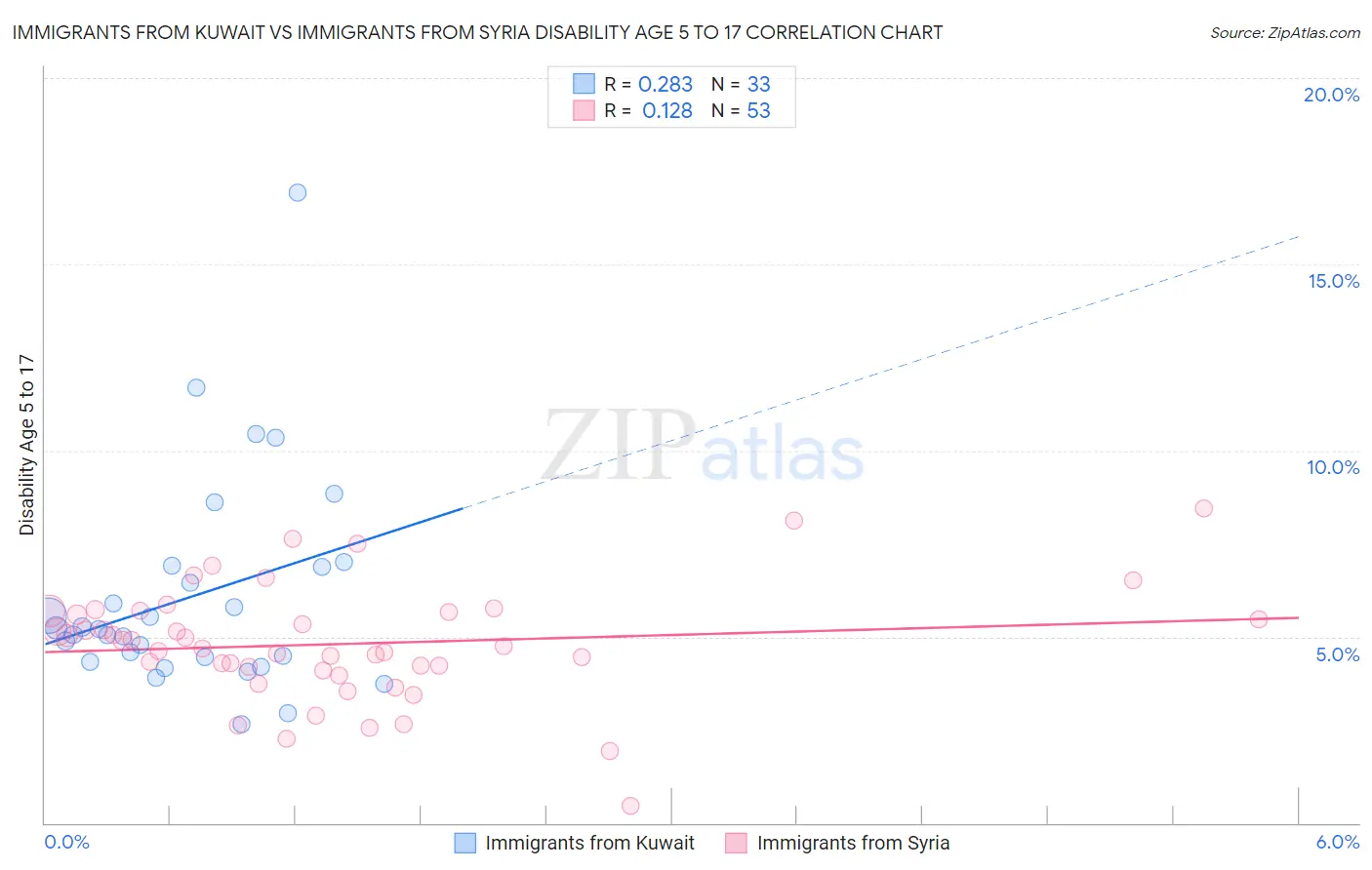 Immigrants from Kuwait vs Immigrants from Syria Disability Age 5 to 17