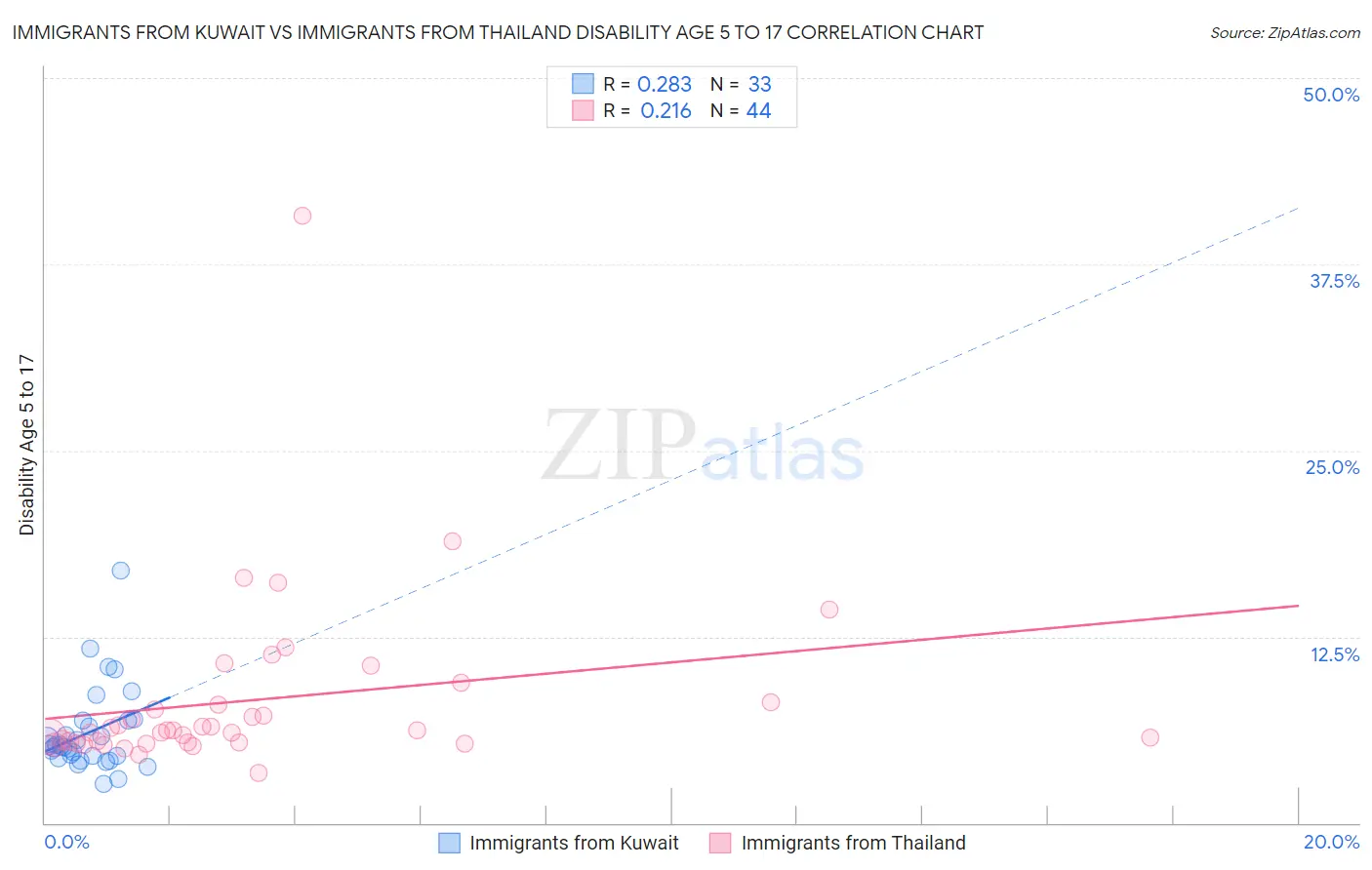 Immigrants from Kuwait vs Immigrants from Thailand Disability Age 5 to 17