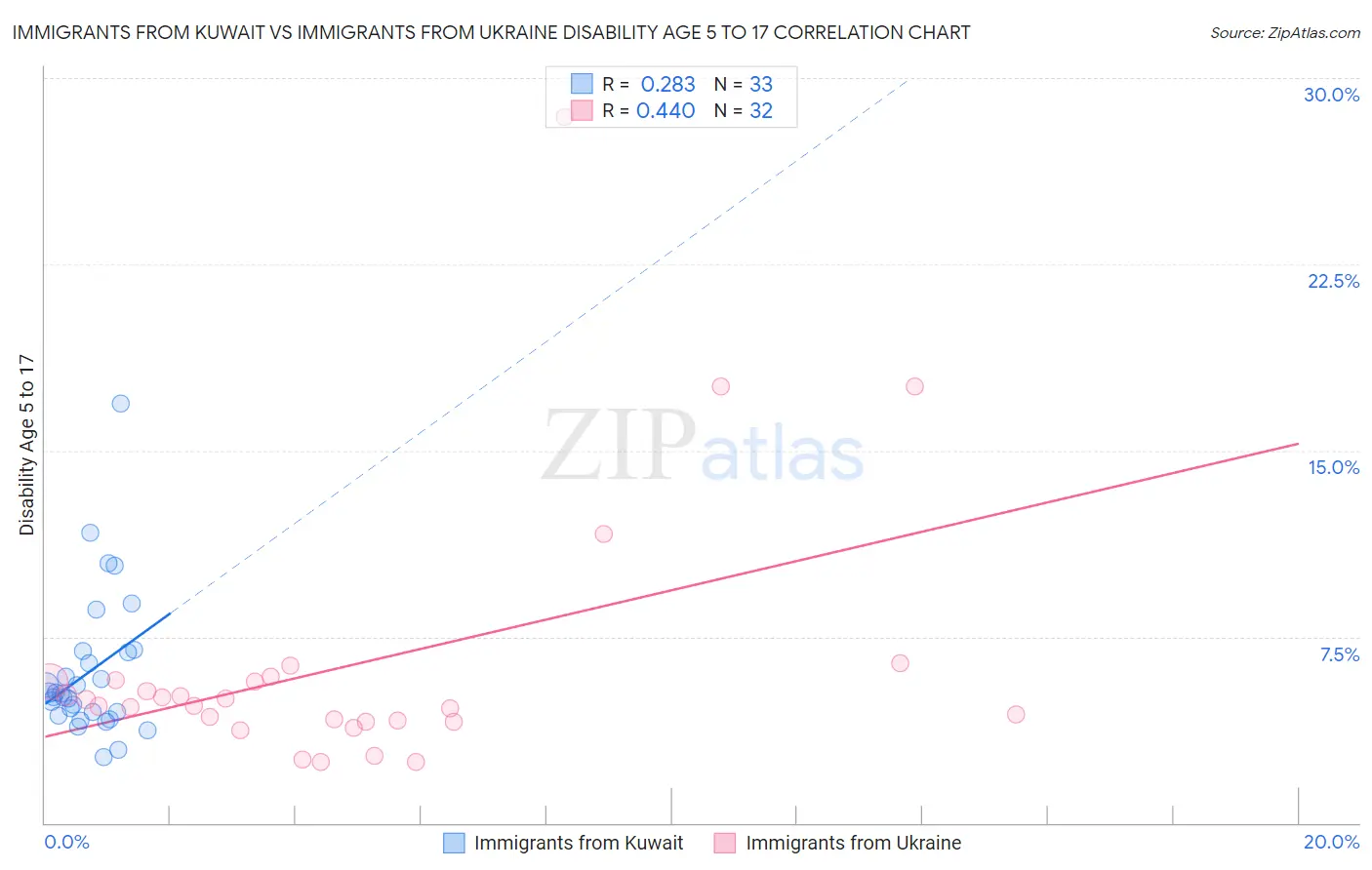 Immigrants from Kuwait vs Immigrants from Ukraine Disability Age 5 to 17