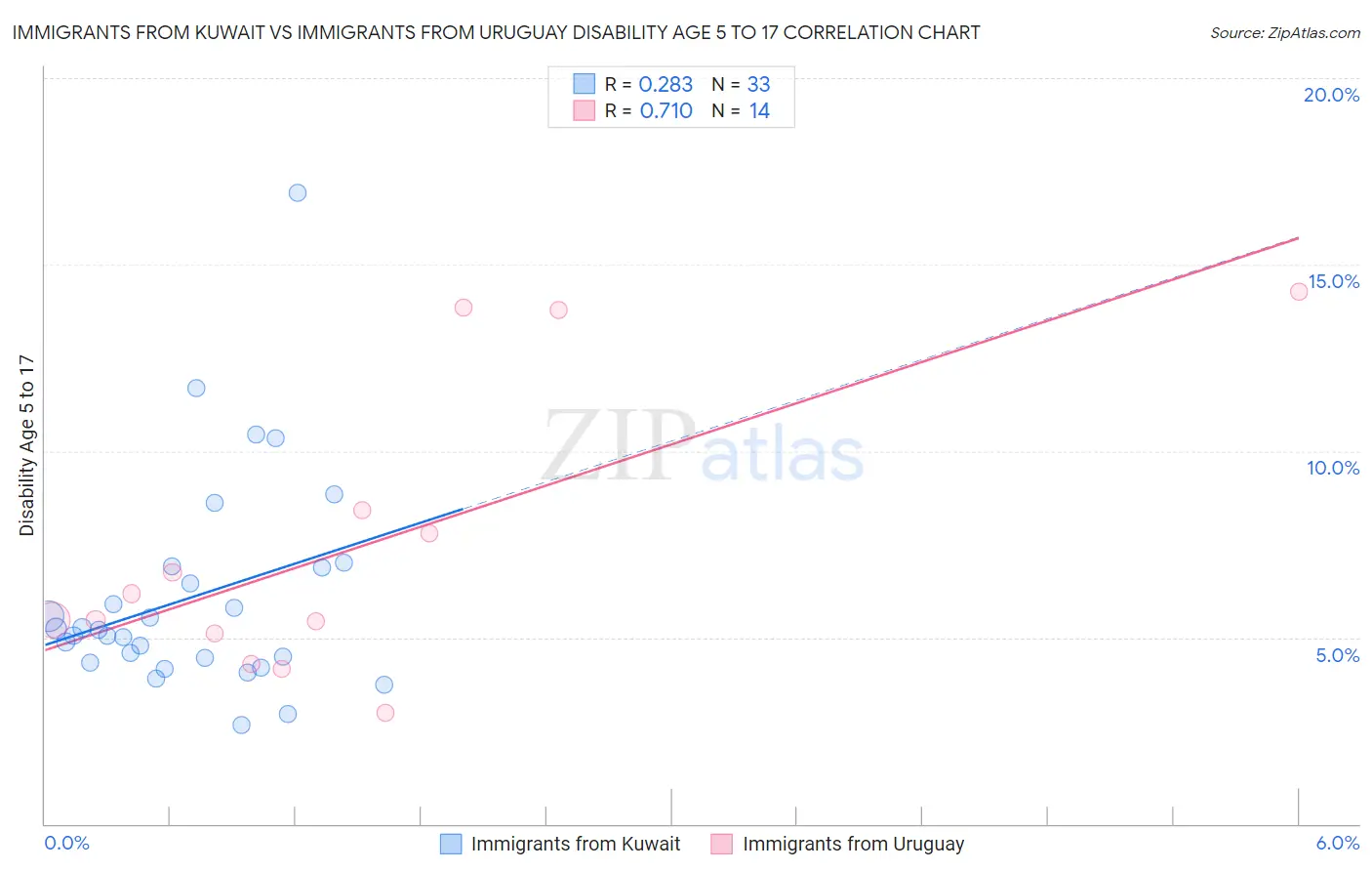 Immigrants from Kuwait vs Immigrants from Uruguay Disability Age 5 to 17