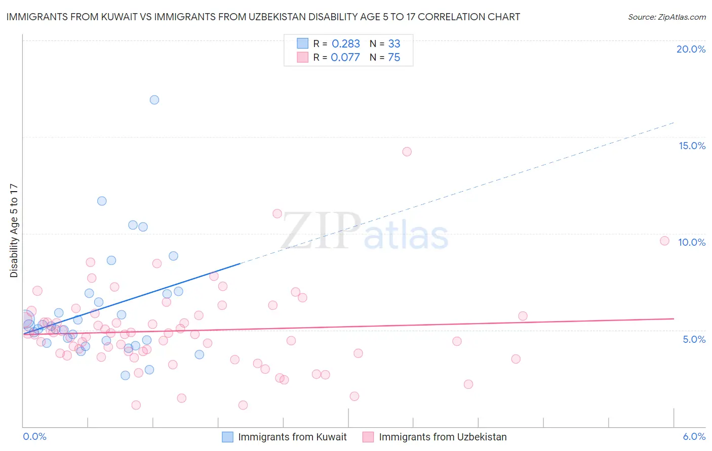 Immigrants from Kuwait vs Immigrants from Uzbekistan Disability Age 5 to 17