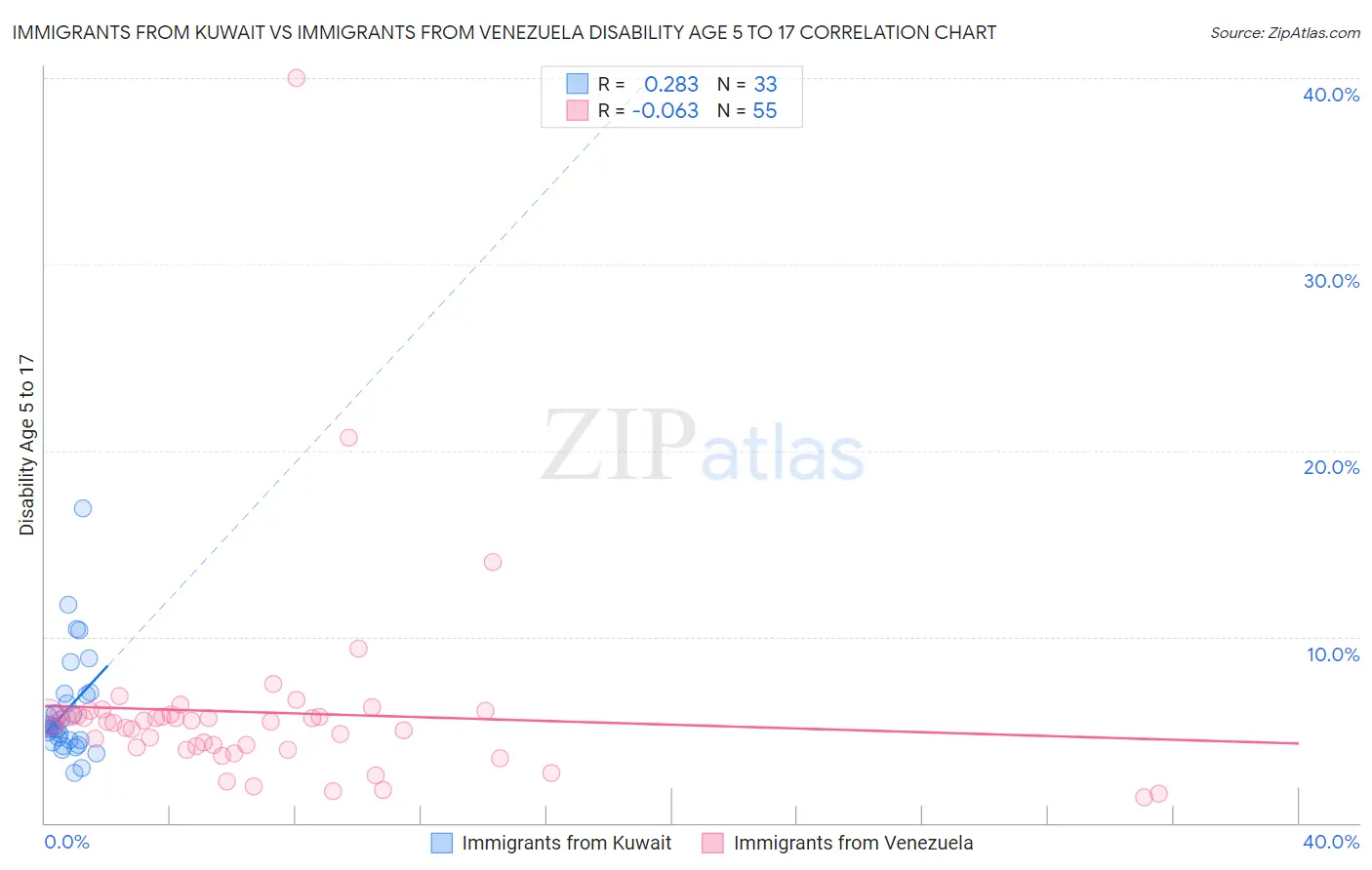 Immigrants from Kuwait vs Immigrants from Venezuela Disability Age 5 to 17
