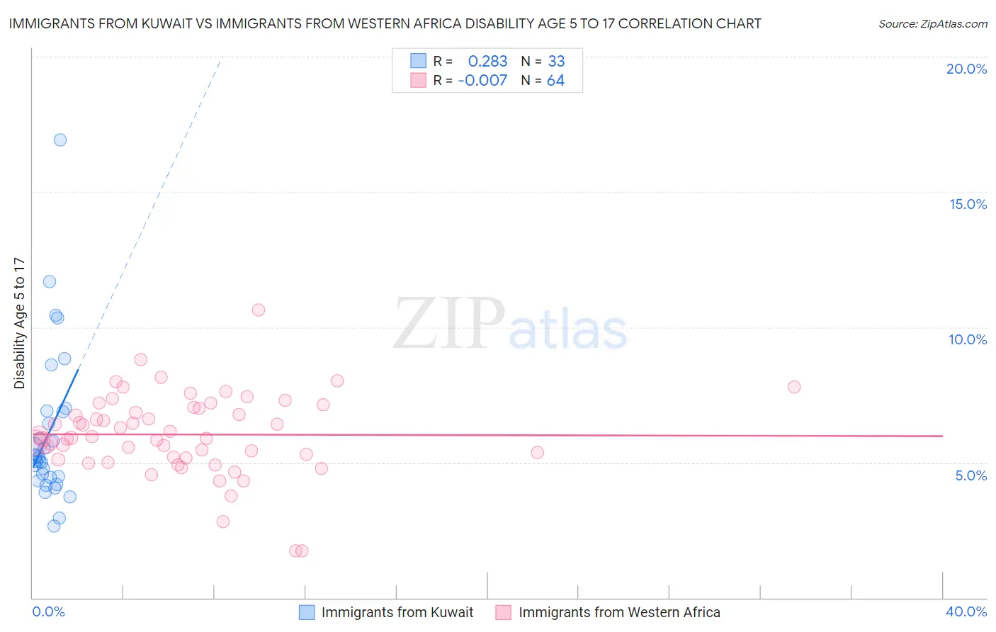 Immigrants from Kuwait vs Immigrants from Western Africa Disability Age 5 to 17