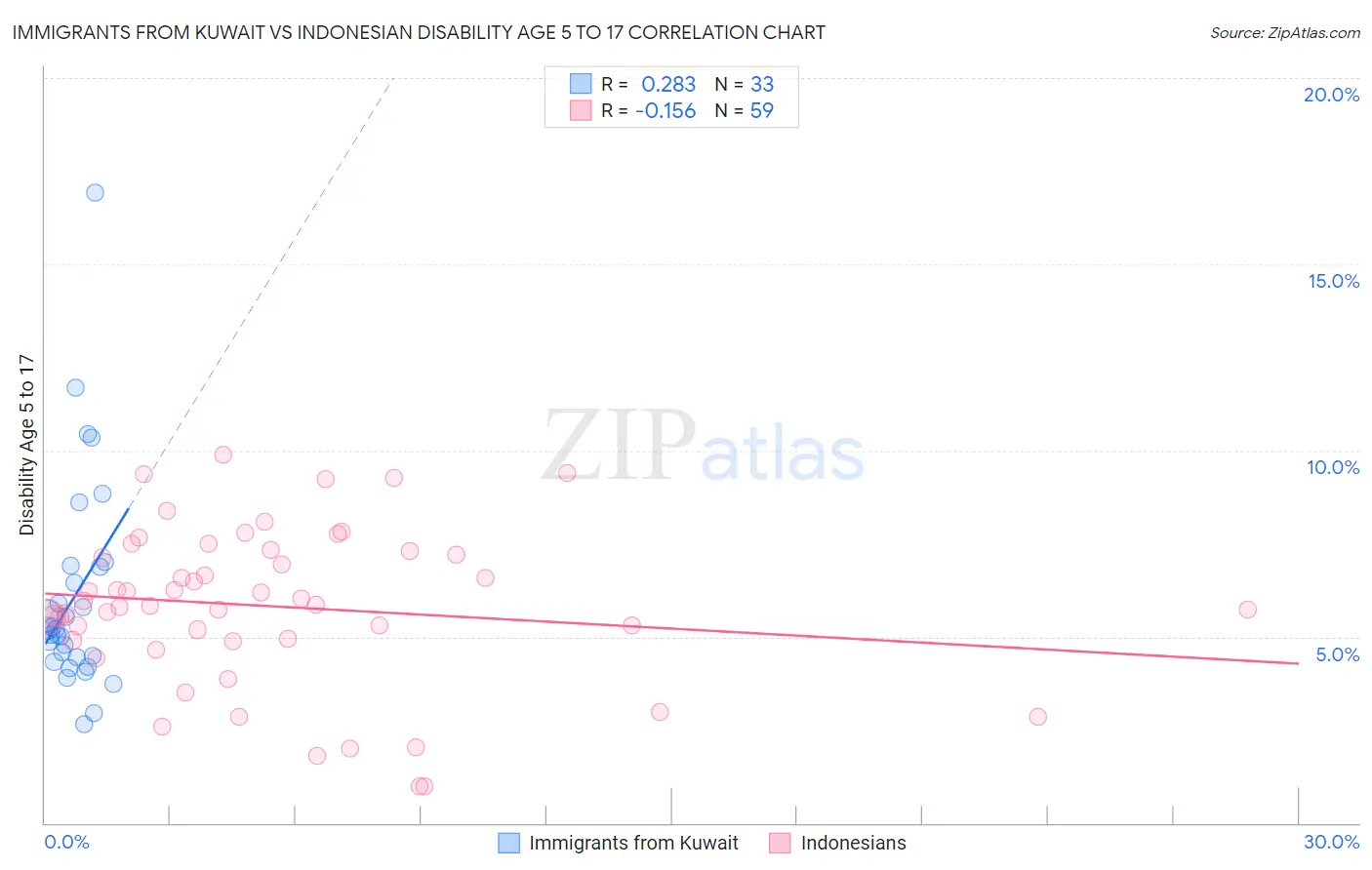 Immigrants from Kuwait vs Indonesian Disability Age 5 to 17