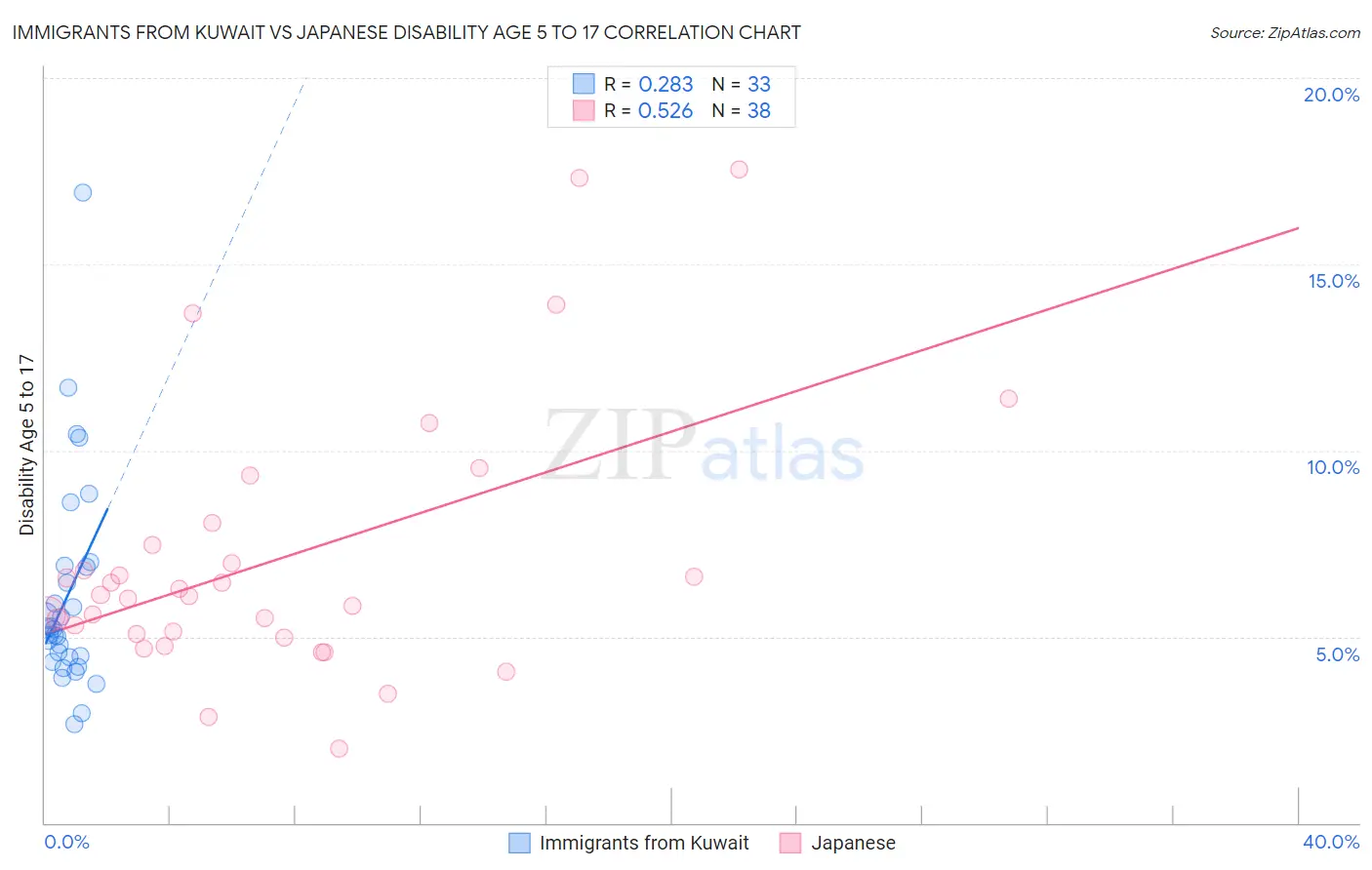 Immigrants from Kuwait vs Japanese Disability Age 5 to 17