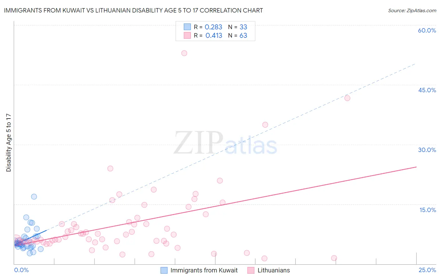 Immigrants from Kuwait vs Lithuanian Disability Age 5 to 17