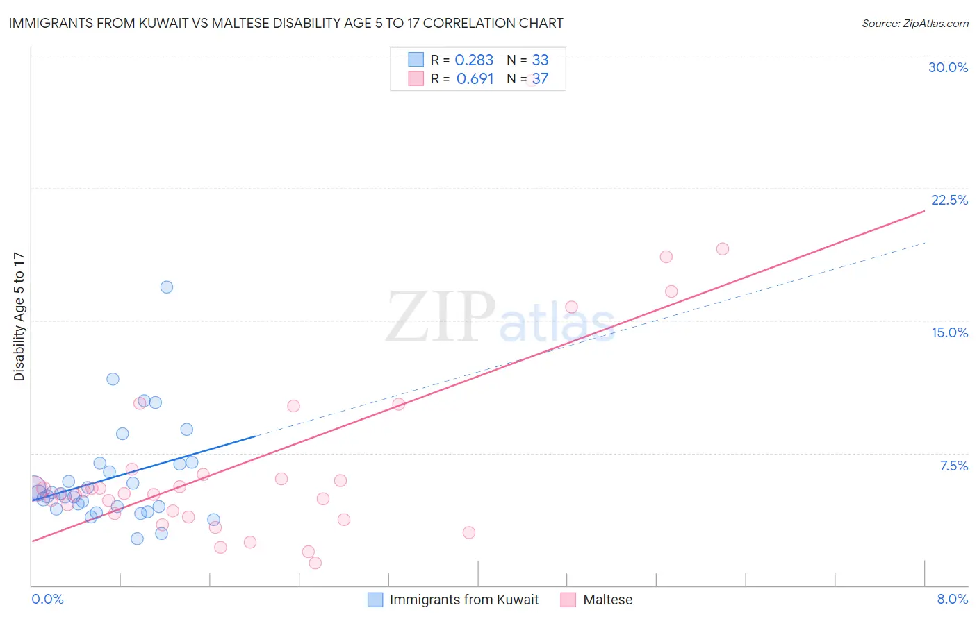 Immigrants from Kuwait vs Maltese Disability Age 5 to 17