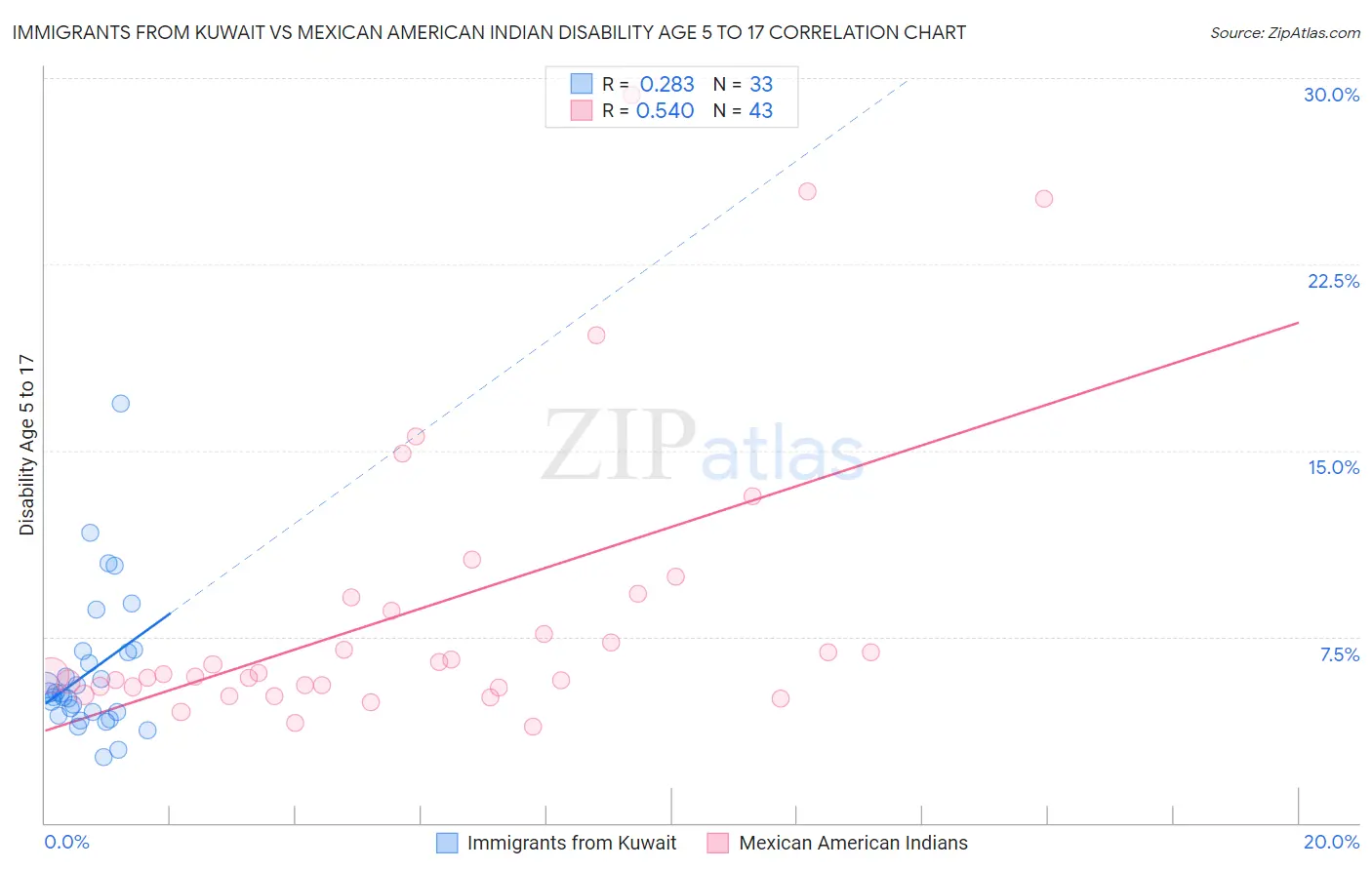 Immigrants from Kuwait vs Mexican American Indian Disability Age 5 to 17