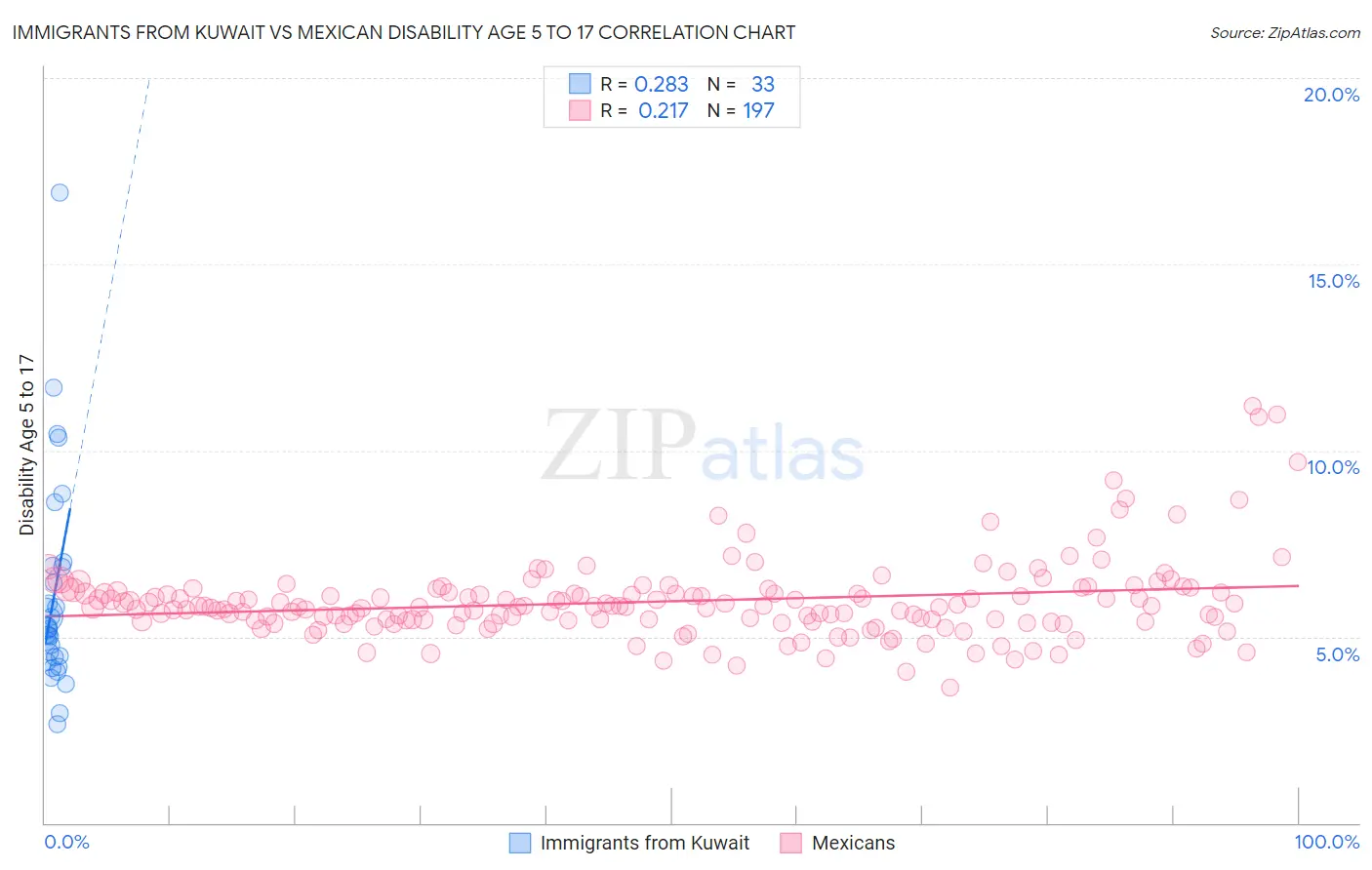 Immigrants from Kuwait vs Mexican Disability Age 5 to 17